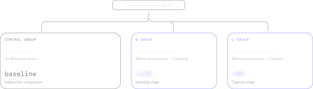 Experiment design: new users reaching day 30 split into a control group with no Milestone, and two treatment groups where the Milestone promotes the next most retentive category